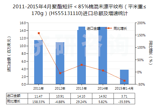 2011-2015年4月聚酯短纖＜85%棉混未漂平紋布（平米重≤170g）(HS55131110)進(jìn)口總額及增速統(tǒng)計(jì)